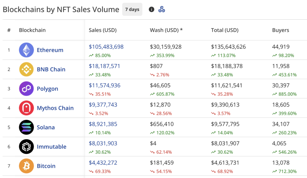 From Apes to Punks, NFTs roar back with triple the buyers - 1